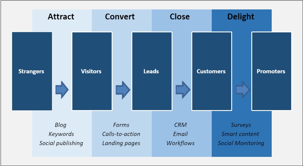 Blueprint for the best outbound sales strategy 