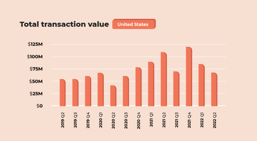 Domain Name Sales in The US 