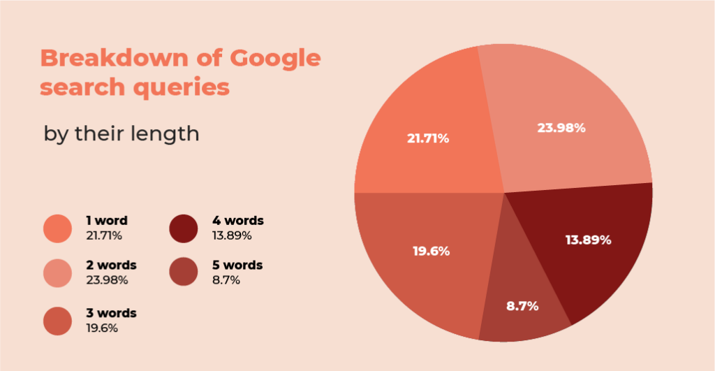 Here’s a breakdown of Google search queries by their length.